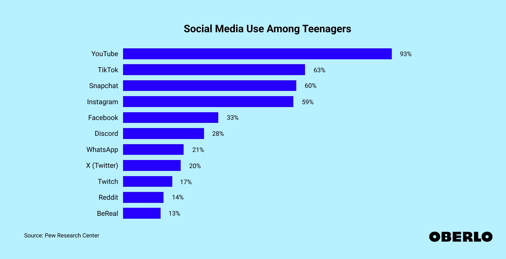 Chart showing: social media use among teenagers