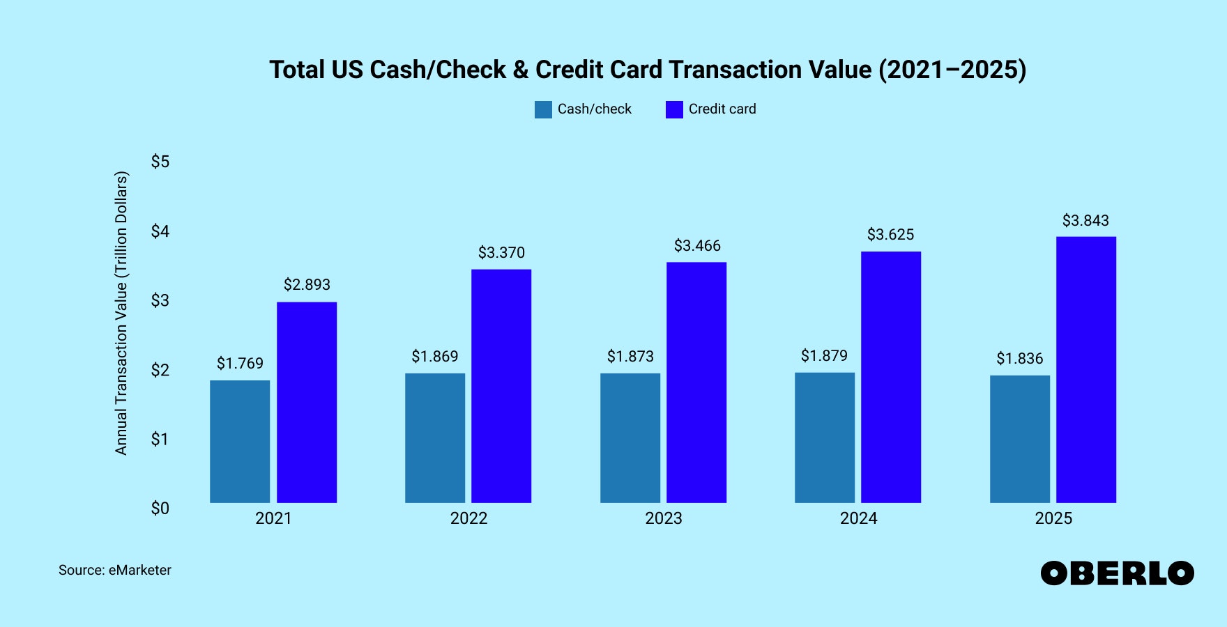 Chart showing the total US cash/check and credit card transaction value from 2021 to 2025