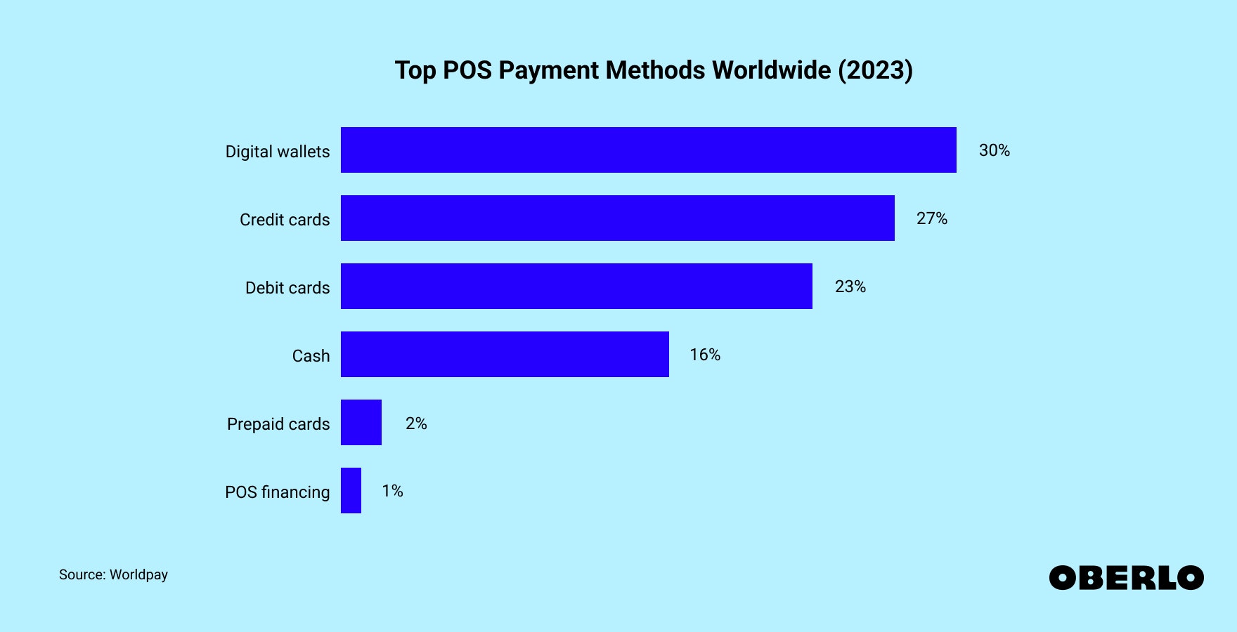 Chart showing: Top POS Payment Methods Worldwide in 2023