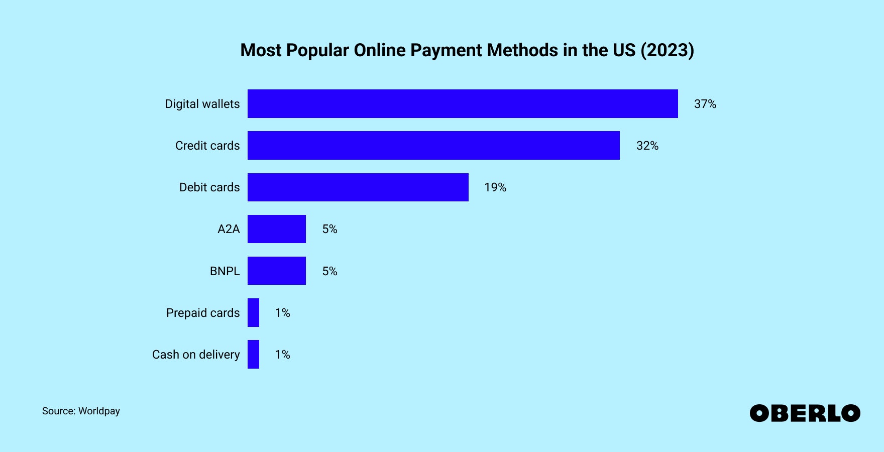 Chart showing: Top US payment methods: ecommerce