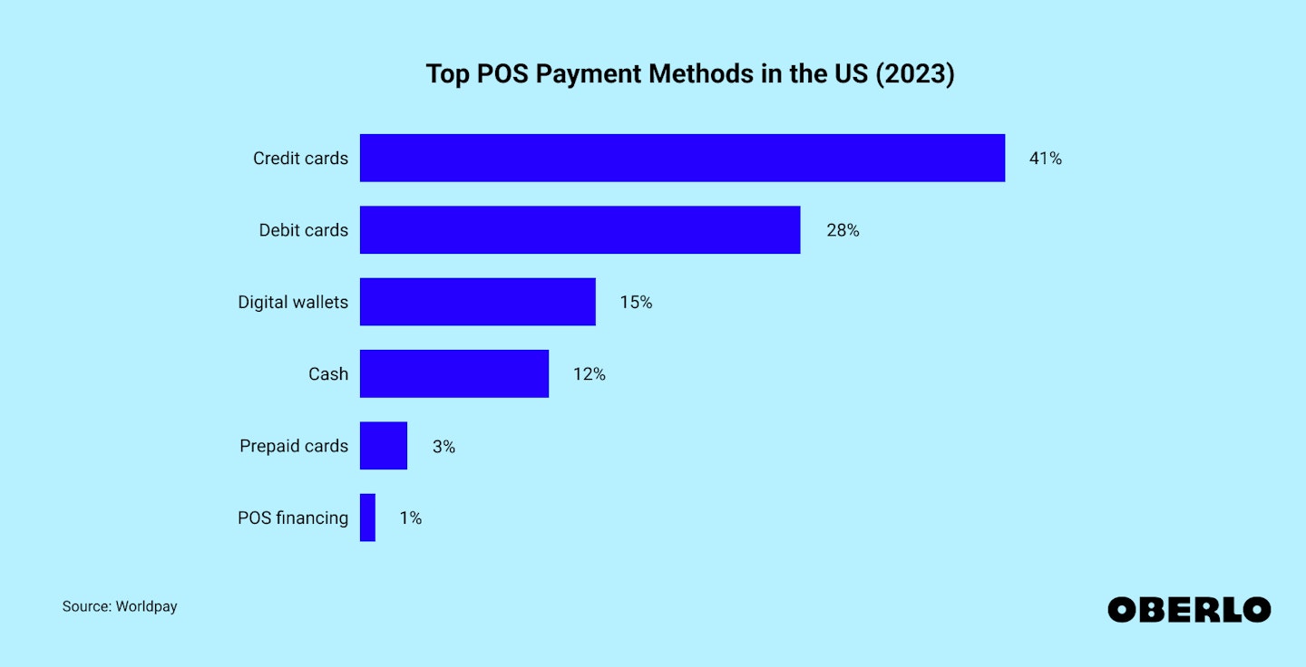 Chart showing: Top US payment methods: point of sale