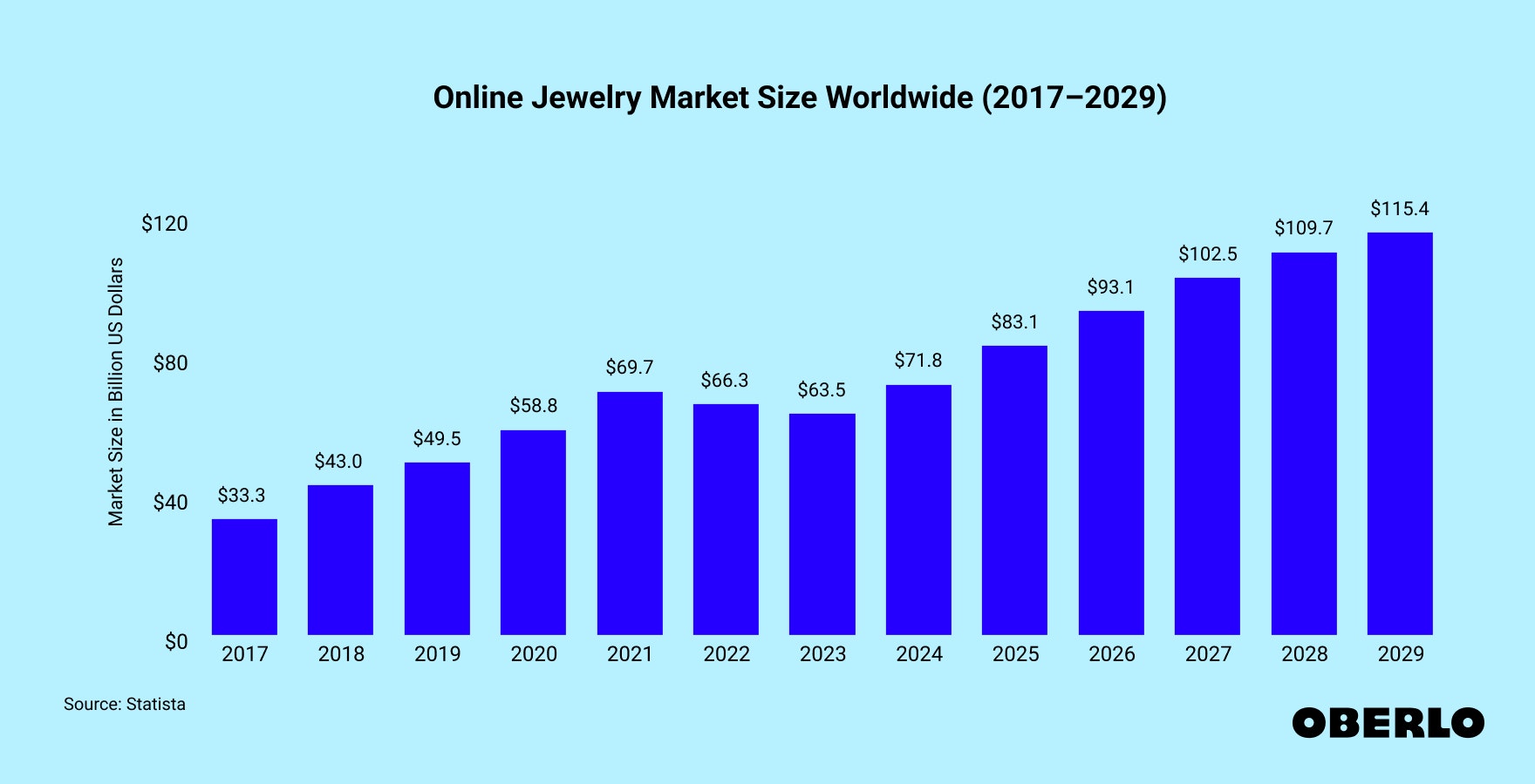 Chart showing: Online jewelry sales statistics: global revenue (2017–2029)