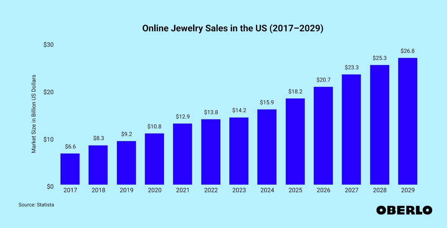 Chart showing: Online jewelry sales statistics: US revenue (2017–2029)