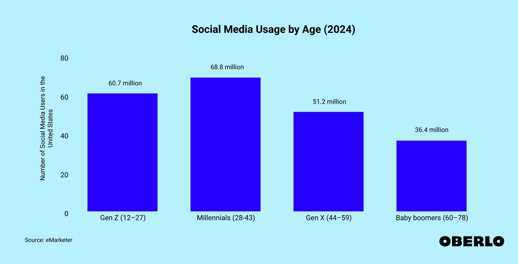 Chart showing: Social Media Usage Statistics by Age