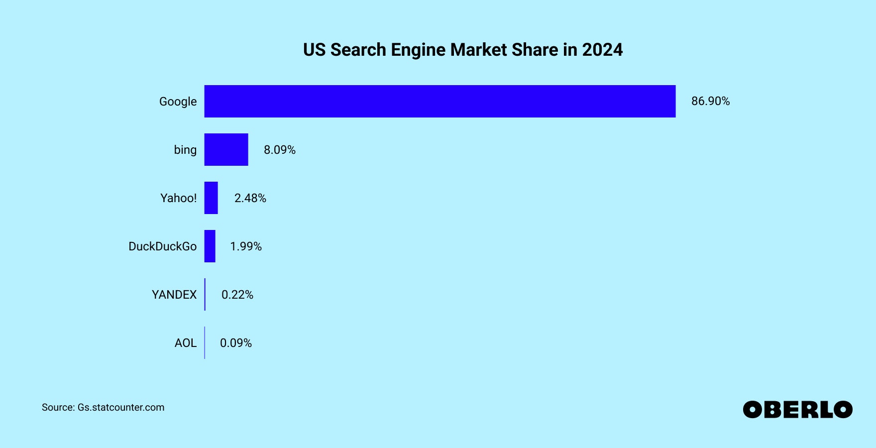 Chart showing: US Search Engine Market Share in 2024
