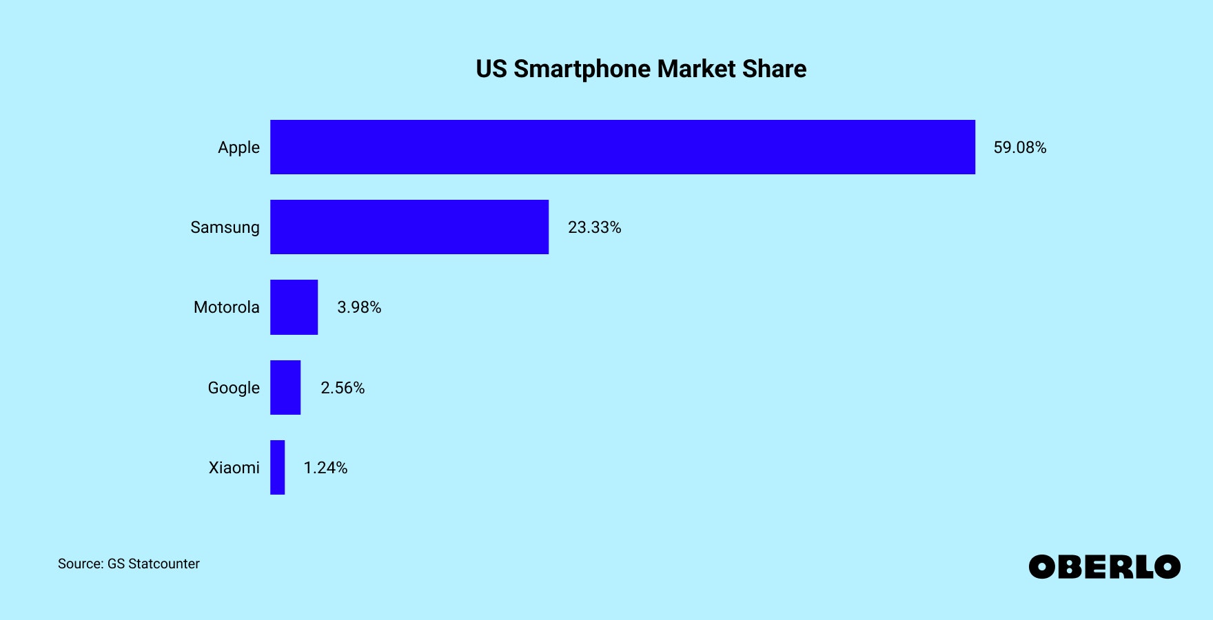 Chart showing: US Smartphone Market Share
