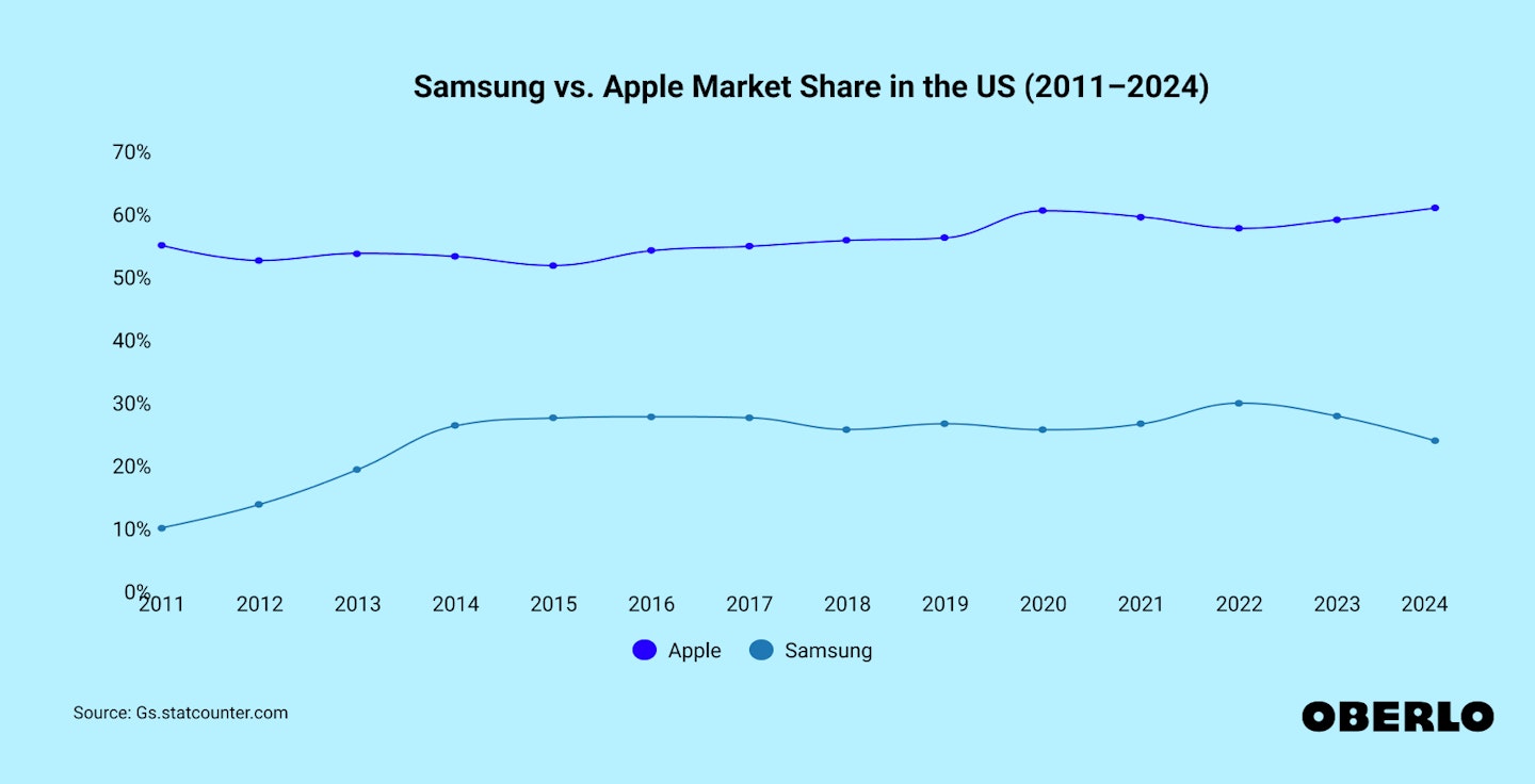 Chart showing: Samsung vs. Apple market share in the US