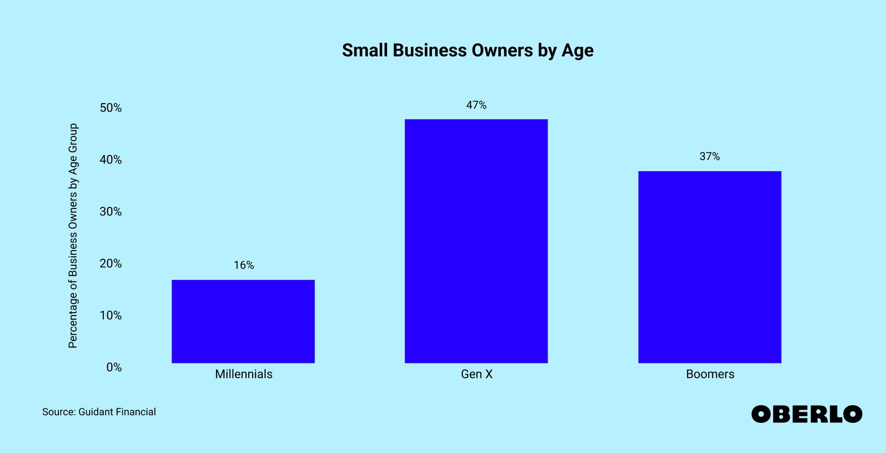 Chart showing: Average Age of Small Business Owners (2024)
