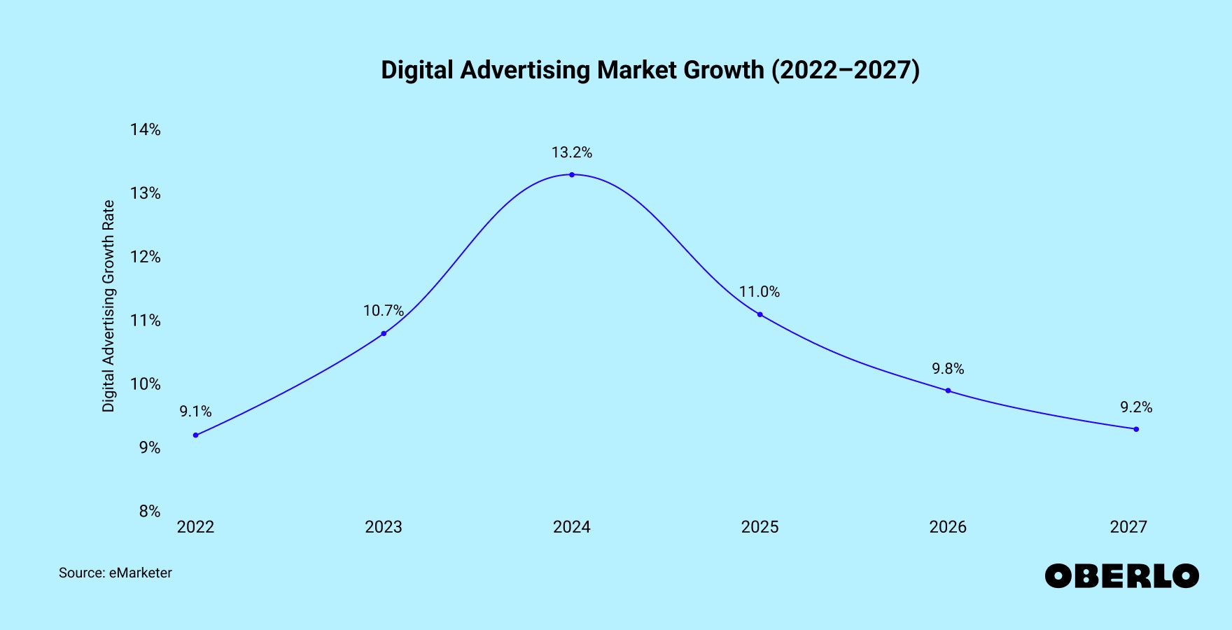 Chart showing: Digital Advertising Growth (2022–2027)