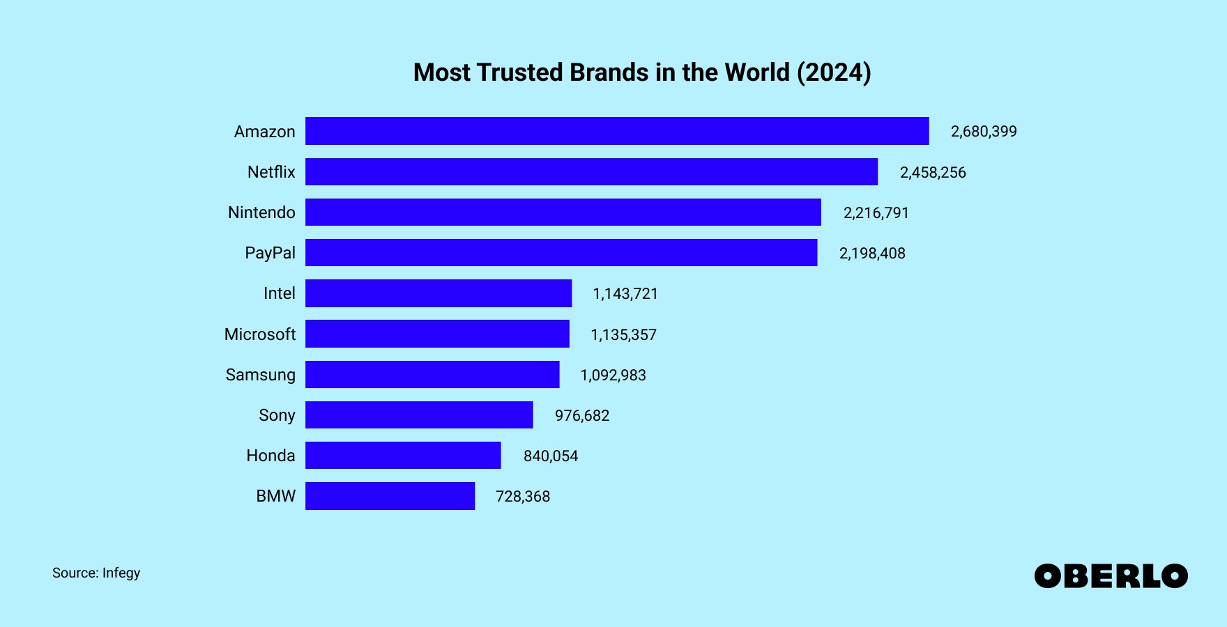 Chart showing: Most Trusted Brands in the World in 2024