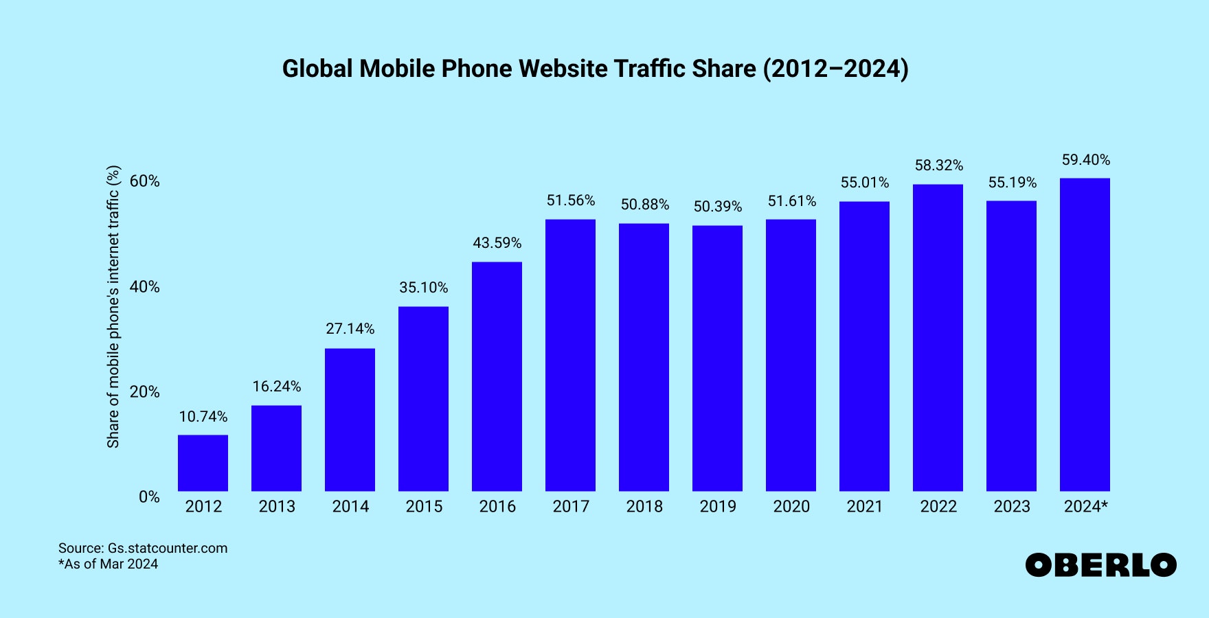 Chart showing: Global Mobile Phone Website Traffic Share (2012–2024)