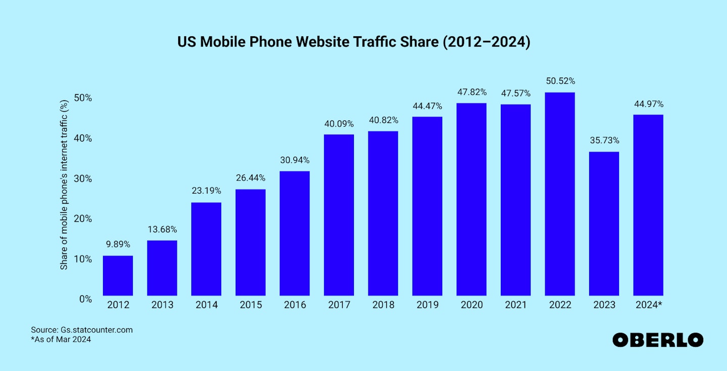 Chart showing: Mobile browsing stats in the United States (2012–2024)