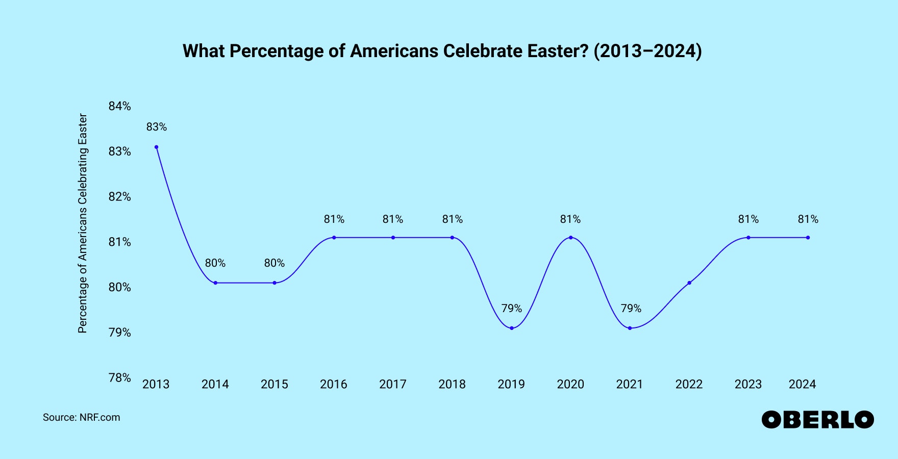 Chart showing: What Percentage of Americans Celebrate Easter? (2013–2024)