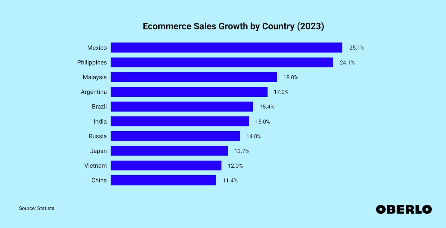 Chart showing: Ecommerce sales growth: ranked by country (2023)