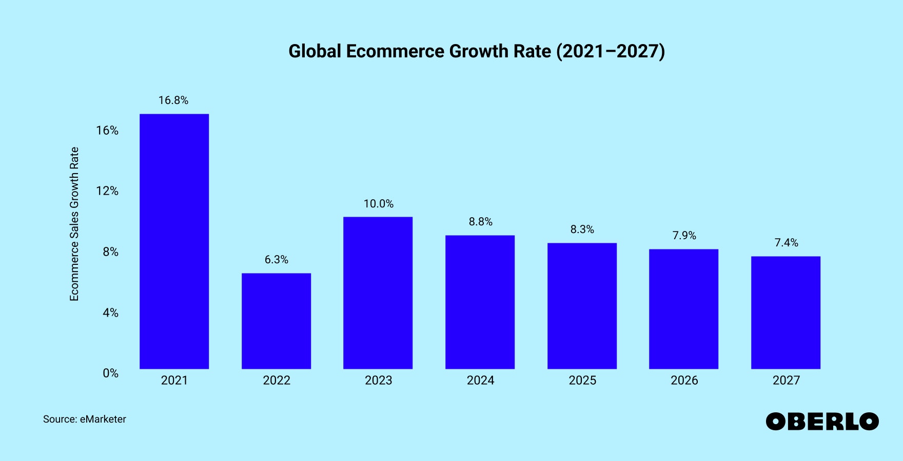 Chart showing: Global Ecommerce Sales Growth (2021–2027)