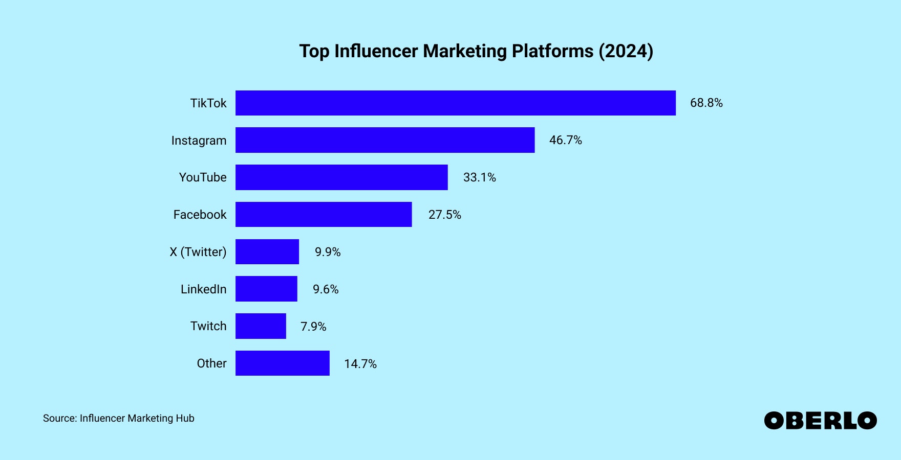 Chart showing: Top Influencer Marketing Platforms in 2024