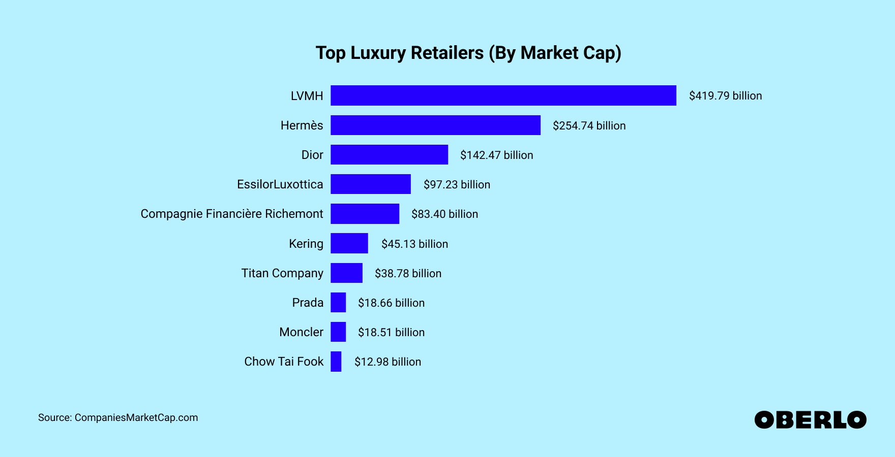 Chart showing: Top Luxury Goods Companies