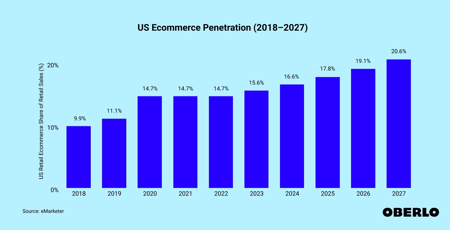 Chart showing: US Ecommerce Market Share (2018–2027)