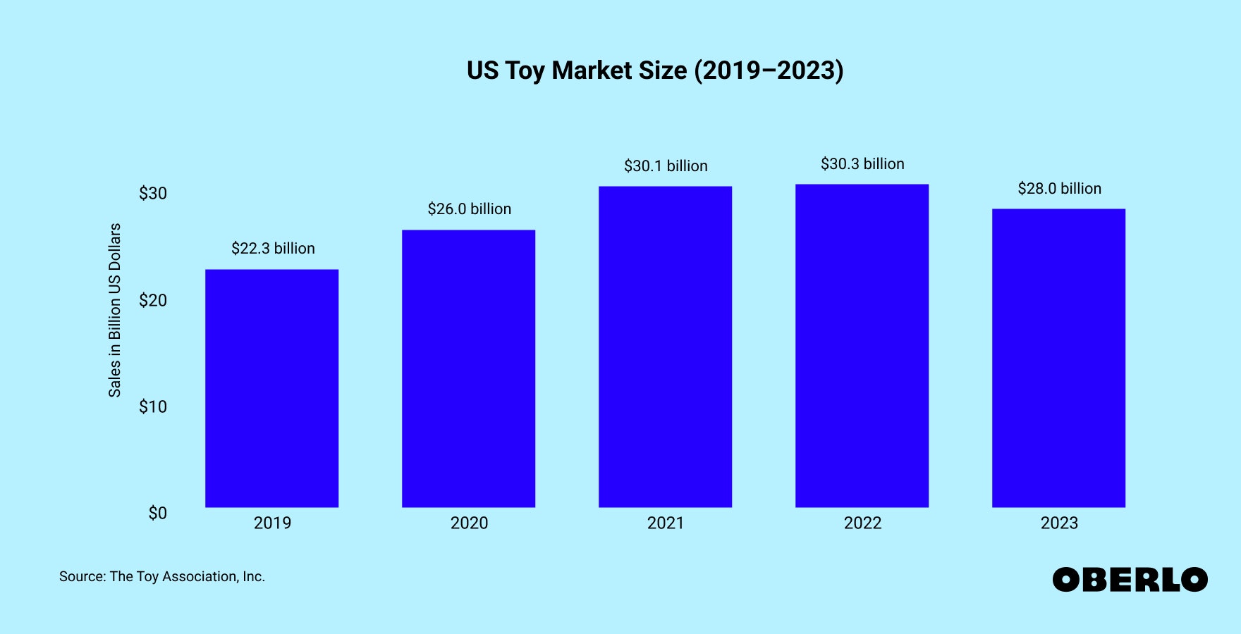 Chart showing: US Toy Sales Statistics (2019–2023)