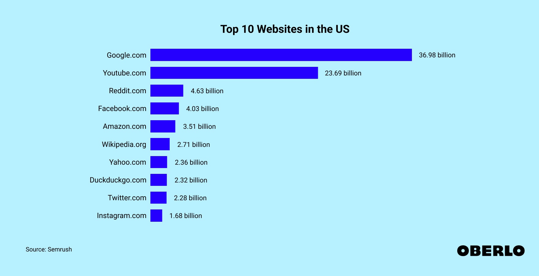 Chart showing: Most Visited Websites in the US