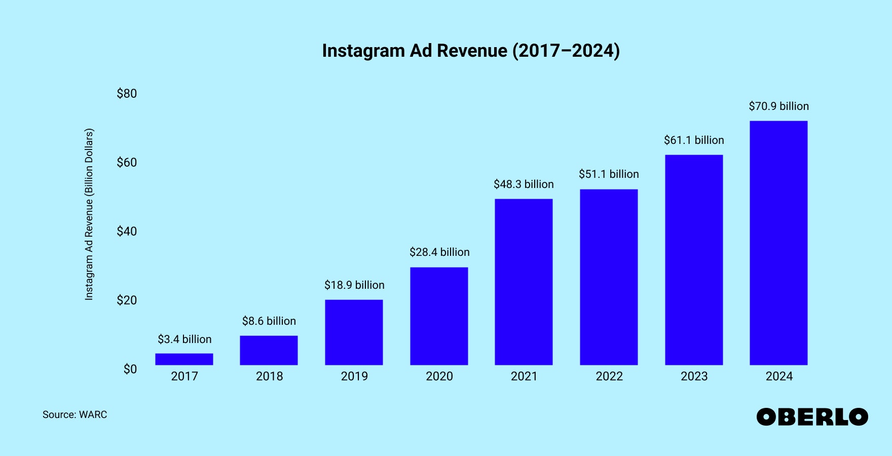 Chart showing: Instagram Ad Revenue (2017–2024)