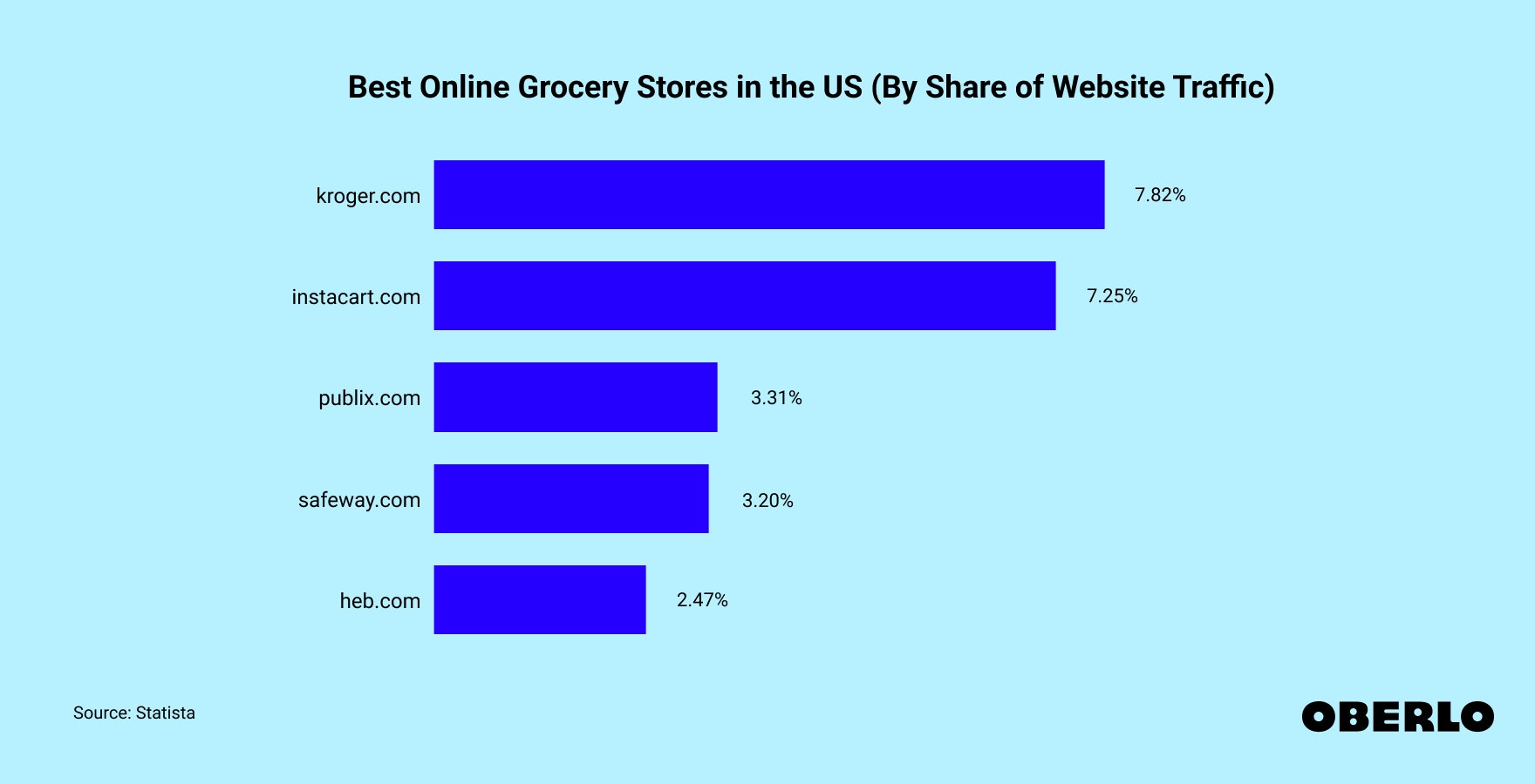 Chart showing: Best online grocery stores in the US: by share of website traffic