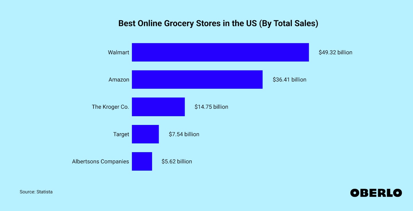 Chart showing: Best online grocery stores in the US: by sales