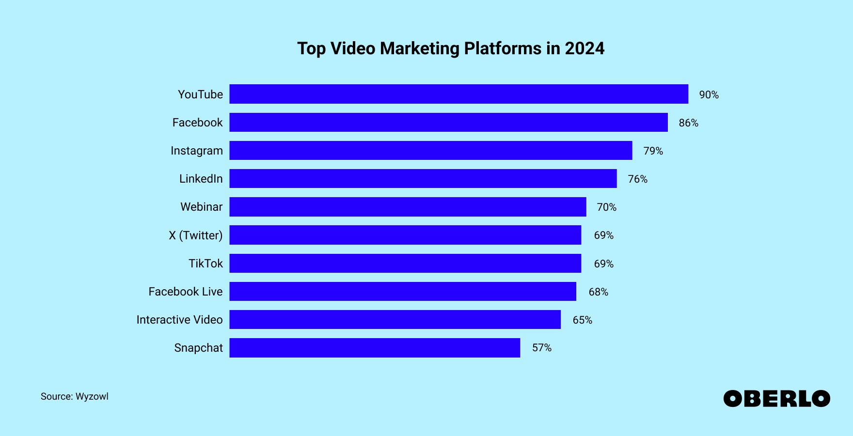 Chart showing: Top Video Marketing Platforms in 2024