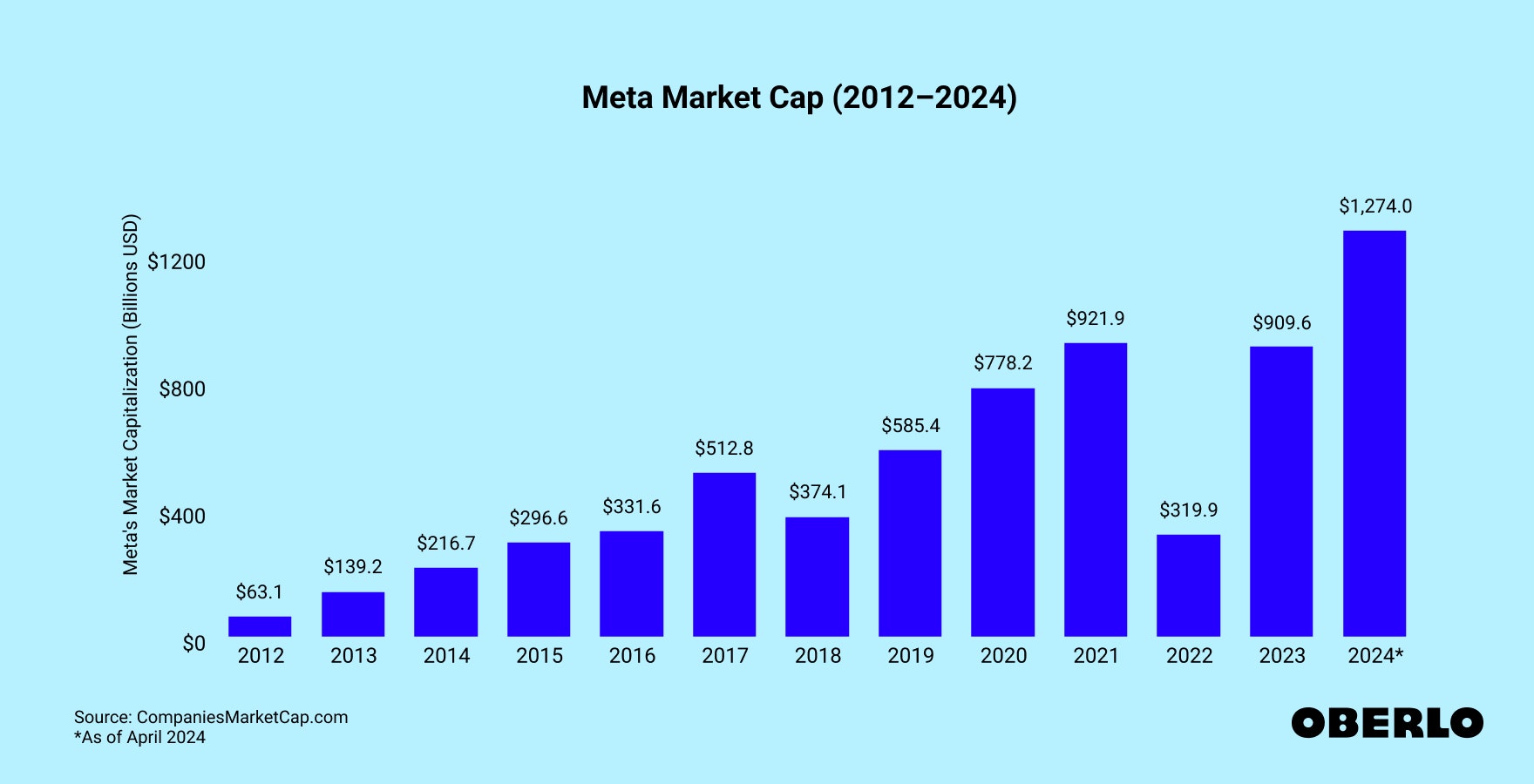 Chart showing: Meta Market Cap (2012–2024)