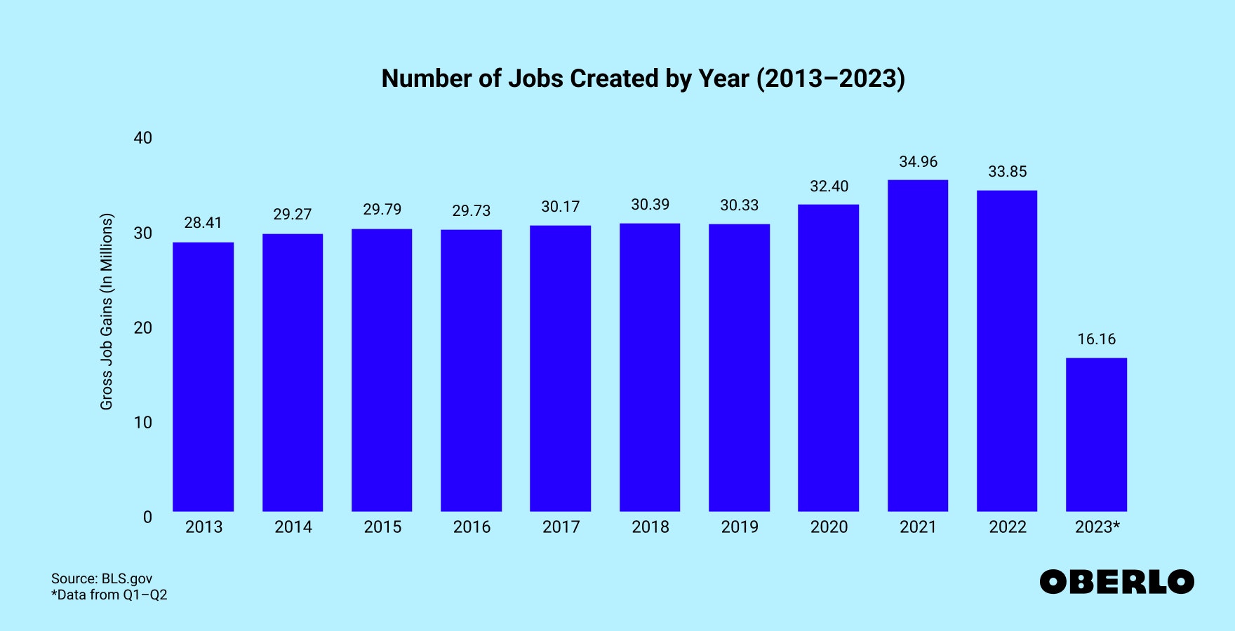 Chart showing: Job Creation by Year (2013–2023)