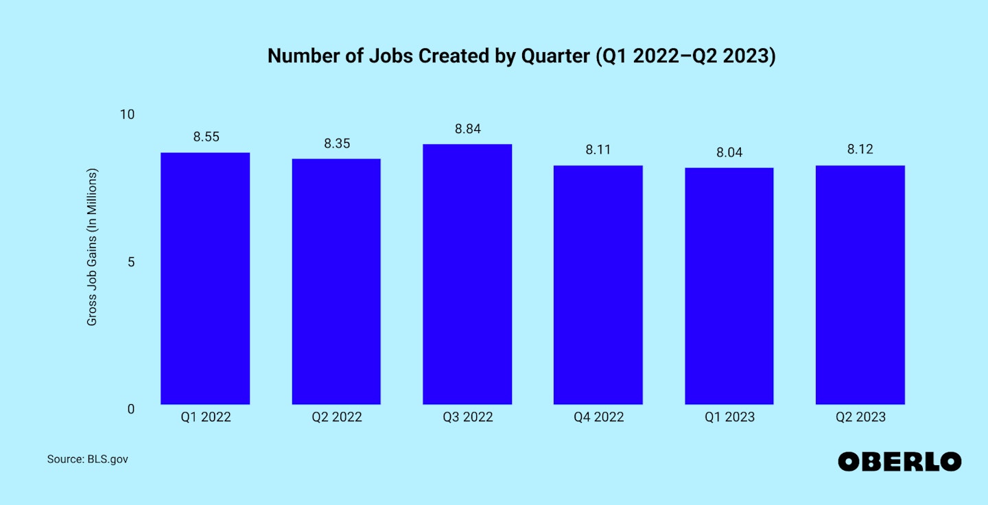 Chart showing: Job creation by year: Q1 2022–Q2 2023 breakdown