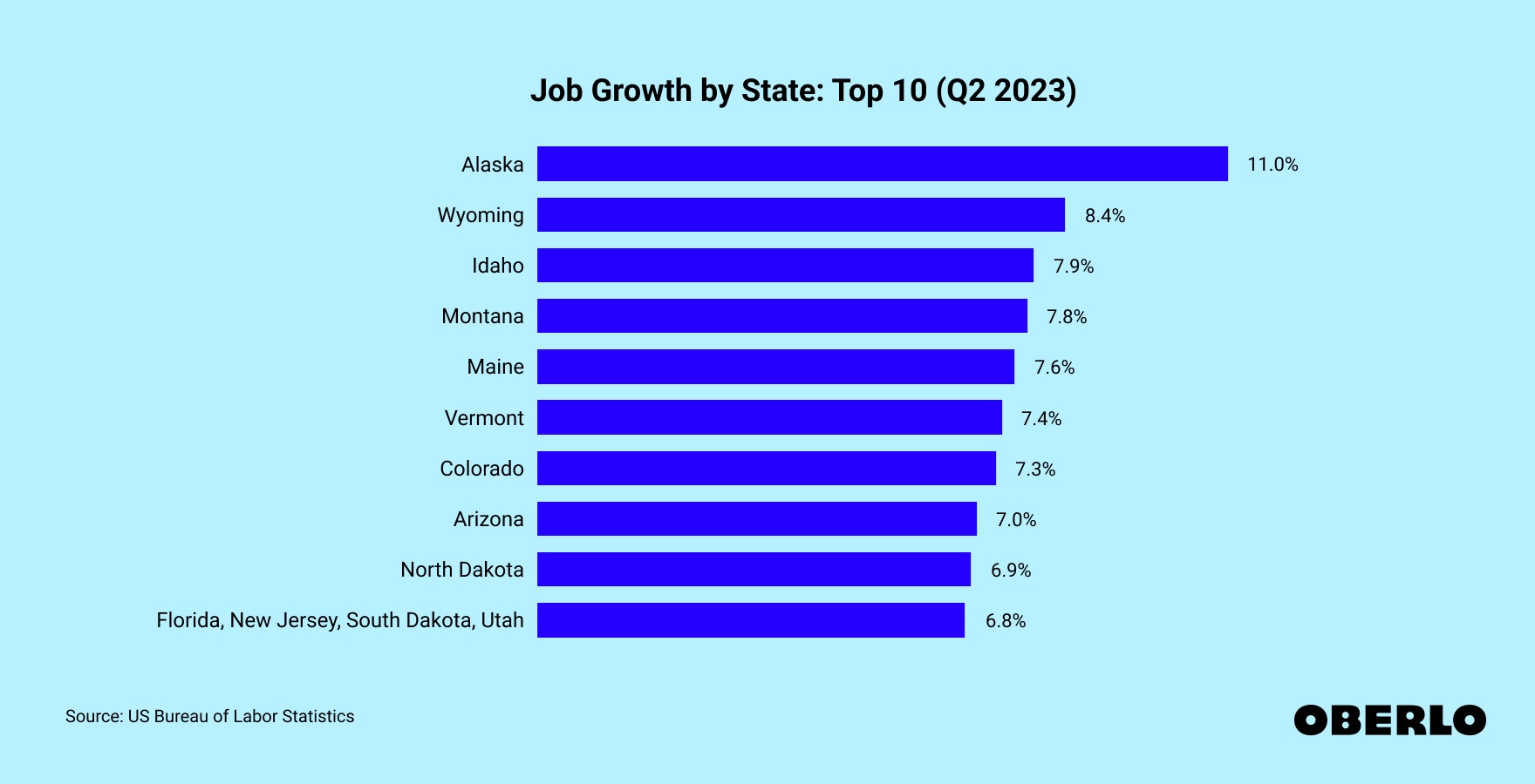 Chart showing: Job growth by state 2023 Q2: top 10