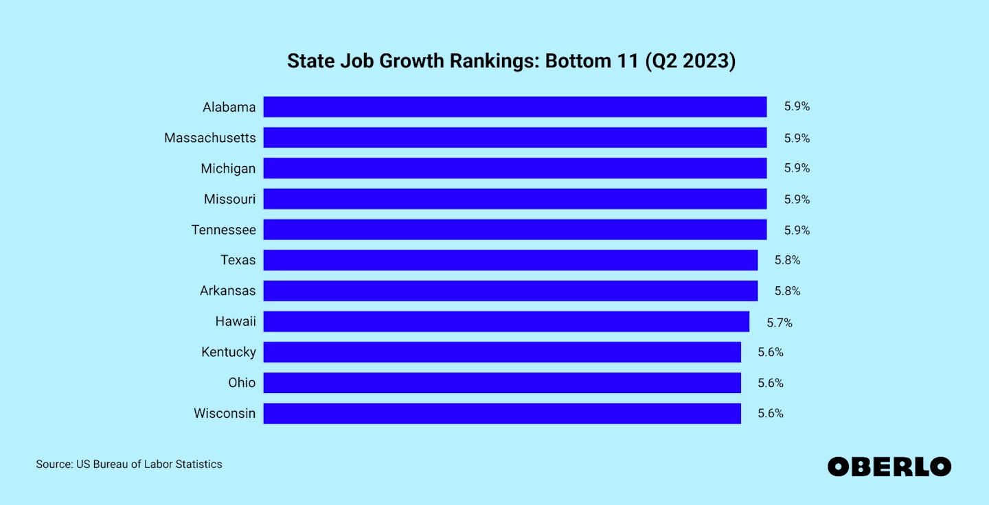 Chart showing: State job growth rankings 2023 Q2: bottom 11
