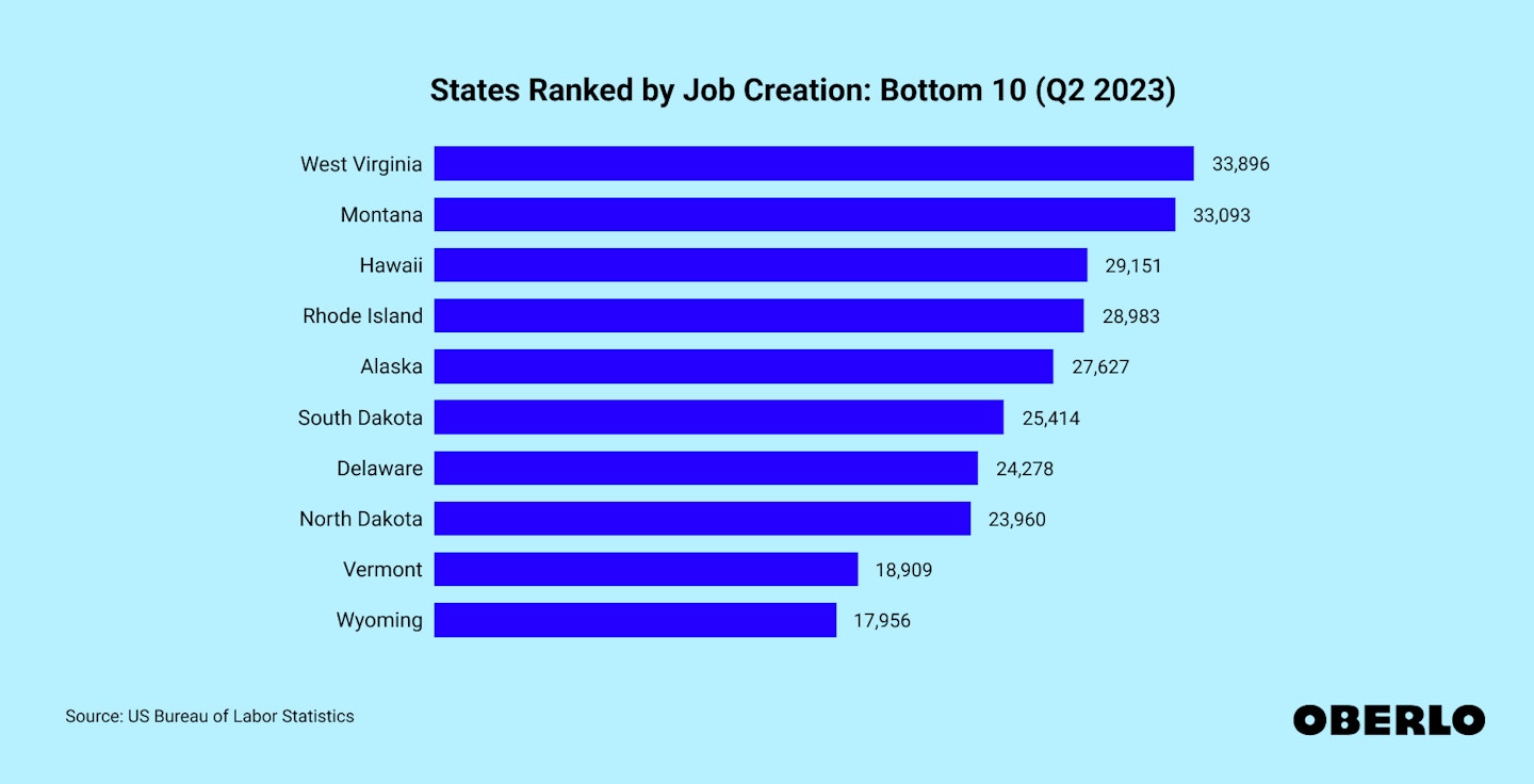 Chart showing: States ranked by job creation: bottom 10