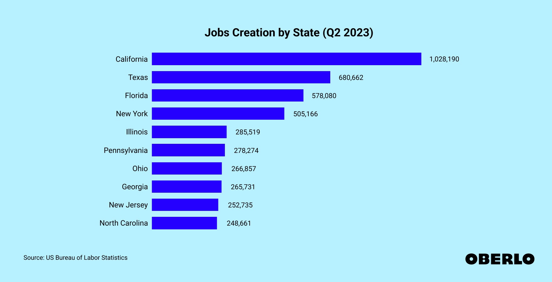 Chart showing: Jobs creation by state (Q2 2023): top 10
